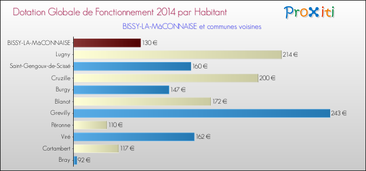 Montant des dotations globales de fonctionnement DGF par Habitant pour BISSY-LA-MâCONNAISE et les communes proches en 2014. Comparaison des des dotations globales de fonctionnement DGF par habitant pour BISSY-LA-MâCONNAISE et les communes voisines en 2014.