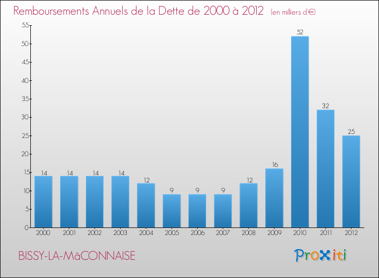 Evolution de l'annuité de la dette pour la commune de BISSY-LA-MâCONNAISE de 2000 à 2012 Annuités de la dette pour BISSY-LA-MâCONNAISE de 2000 à 2012