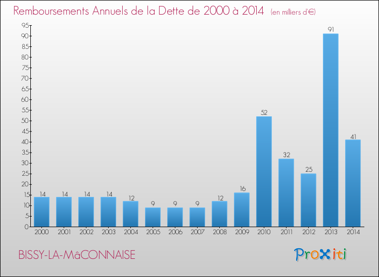 Evolution de l'annuité de la dette pour la commune de BISSY-LA-MâCONNAISE de 2000 à 2014 Annuités de la dette pour BISSY-LA-MâCONNAISE de 2000 à 2014