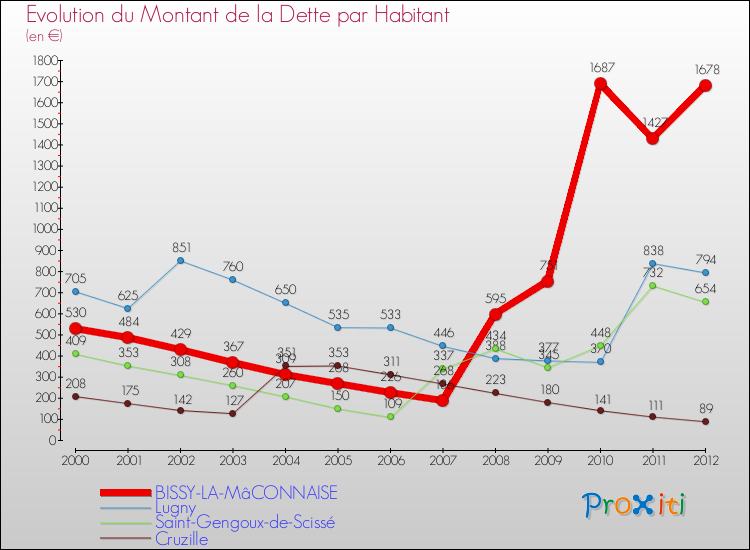 Evolution de la dette par habitant pour la commune de BISSY-LA-MâCONNAISE et les communes proches de 2000 à 2012 Comparaison de la dette par habitant pour BISSY-LA-MâCONNAISE et les communes voisines de 2000 à 2012