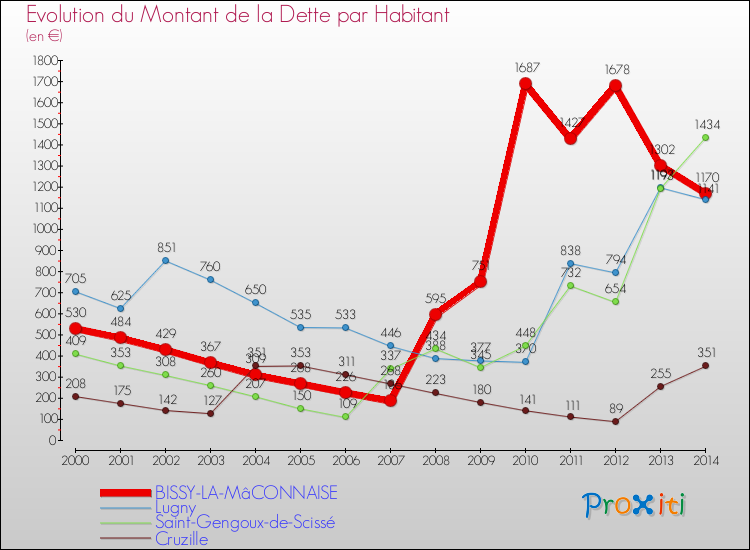 Evolution de la dette par habitant pour la commune de BISSY-LA-MâCONNAISE et les communes proches de 2000 à 2014 Comparaison de la dette par habitant pour BISSY-LA-MâCONNAISE et les communes voisines de 2000 à 2014
