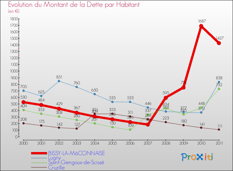 Evolution de la dette par habitant pour la commune de BISSY-LA-MâCONNAISE et les communes proches Comparaison de la dette par habitant pour BISSY-LA-MâCONNAISE et les communes voisines