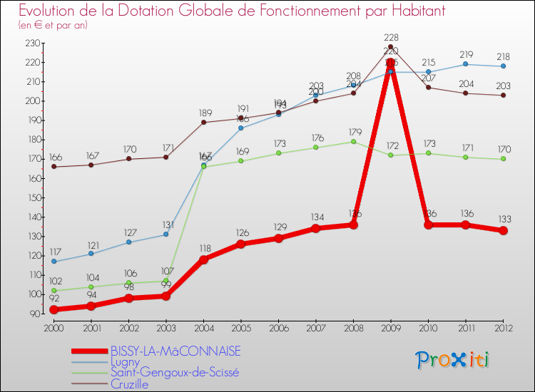 Evolution et montant de la dotation globale de fonctionnement par Habitant pour BISSY-LA-MâCONNAISE et les communes proches Comparaison des dotations globales de fonctionnement par habitant pour BISSY-LA-MâCONNAISE et les communes voisines