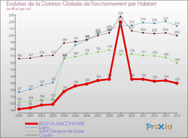 Evolution et montant de la dotation globale de fonctionnement par Habitant pour BISSY-LA-MâCONNAISE et les communes proches de 2000 à 2014. Comparaison des dotations globales de fonctionnement par habitant pour BISSY-LA-MâCONNAISE et les communes voisines de 2000 à 2014.