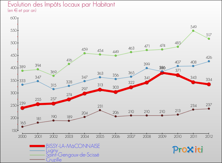 Evolution et montant des impôts locaux par Habitant pour BISSY-LA-MâCONNAISE et les communes proches Comparaison des impôts locaux par habitant pour BISSY-LA-MâCONNAISE et les communes voisines