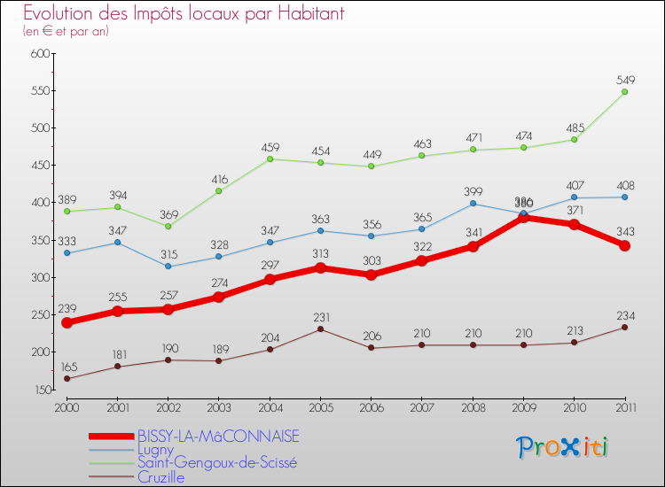 Evolution et montant des impôts locaux par Habitant pour BISSY-LA-MâCONNAISE et les communes proches Comparaison des impôts locaux par habitant pour BISSY-LA-MâCONNAISE et les communes voisines