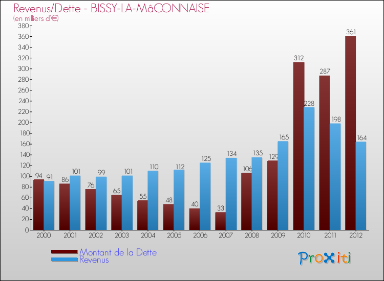 Evolution comparée de la dette et des revenus pour la commune de BISSY-LA-MâCONNAISE de 2000 à 2012 Comparaison de la dette et des revenus pour BISSY-LA-MâCONNAISE de 2000 à 2012