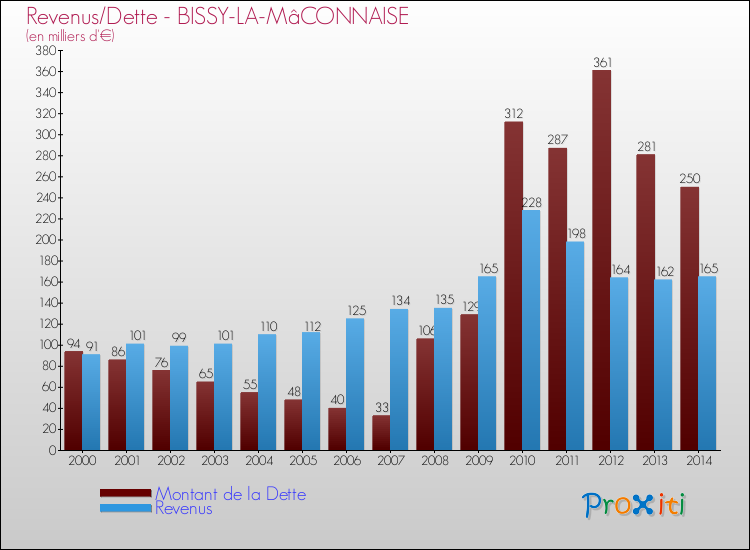 Evolution comparée de la dette et des revenus pour la commune de BISSY-LA-MâCONNAISE de 2000 à 2014 Comparaison de la dette et des revenus pour BISSY-LA-MâCONNAISE de 2000 à 2014