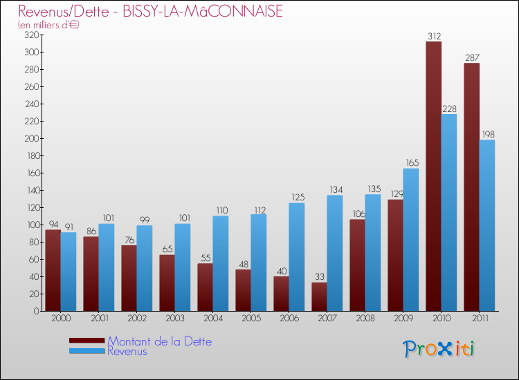 Evolution comparée de la dette et des revenus pour la commune de BISSY-LA-MâCONNAISE de 2000 à 2011 Comparaison de la dette et des revenus pour BISSY-LA-MâCONNAISE de 2000 à 2011