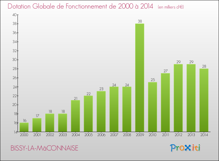 Evolution du montant de la Dotation Globale de Fonctionnement pour la commune de BISSY-LA-MâCONNAISE de 2000 à 2014 Evolution du montant de la Dotation Globale de Fonctionnement pour BISSY-LA-MâCONNAISE de 2000 à 2014