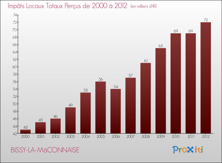 Evolution des Impôts Locaux pour la commune de BISSY-LA-MâCONNAISE de 2000 à 2012 Evolution des Impôts Locaux pour BISSY-LA-MâCONNAISE de 2000 à 2012