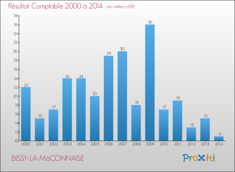 Evolution du résultat comptable pour la commune de BISSY-LA-MâCONNAISE de 2000 à 2014 Evolution du résultat comptable pour BISSY-LA-MâCONNAISE de 2000 à 2014