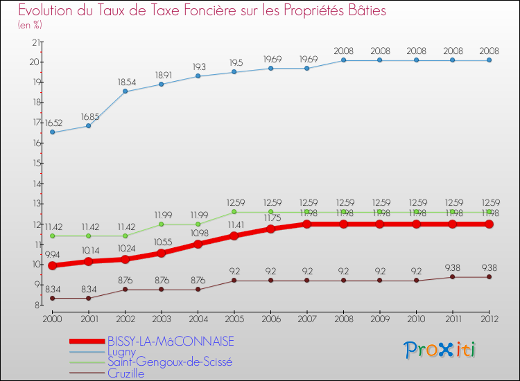 Evolution du taux de la taxe foncière sur le bati pour BISSY-LA-MâCONNAISE et les communes proches de 2000 à 2012 Comparaison des taux de taxe foncière sur le bati pour BISSY-LA-MâCONNAISE et les communes voisines de 2000 à 2012