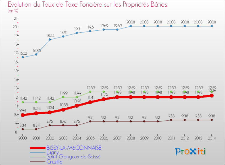 Evolution du taux de la taxe foncière sur le bati pour BISSY-LA-MâCONNAISE et les communes proches de 2000 à 2014 Comparaison des taux de taxe foncière sur le bati pour BISSY-LA-MâCONNAISE et les communes voisines de 2000 à 2014