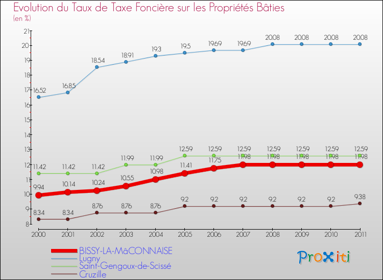 Evolution du taux de la taxe foncière sur le bati pour BISSY-LA-MâCONNAISE et les communes proches Comparaison des taux de taxe foncière sur le bati pour BISSY-LA-MâCONNAISE et les communes voisines