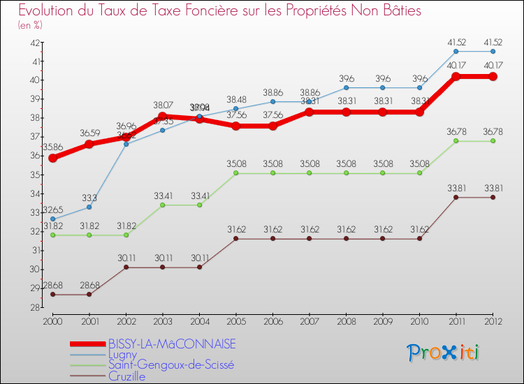 Evolution du taux de la taxe foncière sur les immeubles et terrains non batis pour BISSY-LA-MâCONNAISE et les communes proches de 2000 à 2012 Comparaison des taux de la taxe foncière sur les immeubles et terrains non batis pour BISSY-LA-MâCONNAISE et les communes voisines de 2000 à 2012