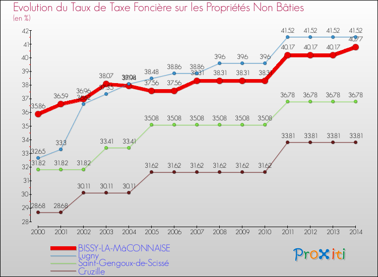 Evolution du taux de la taxe foncière sur les immeubles et terrains non batis pour BISSY-LA-MâCONNAISE et les communes proches de 2000 à 2014 Comparaison des taux de la taxe foncière sur les immeubles et terrains non batis pour BISSY-LA-MâCONNAISE et les communes voisines de 2000 à 2014