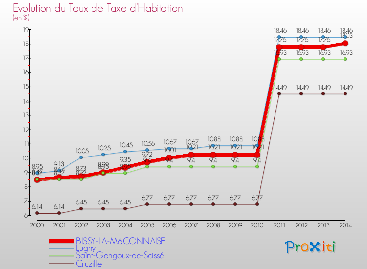 Evolution du taux de la taxe d'habitation pour BISSY-LA-MâCONNAISE et les communes proches de 2000 à 2014 Comparaison des taux de la taxe d'habitation pour BISSY-LA-MâCONNAISE et les communes voisines de 2000 à 2014