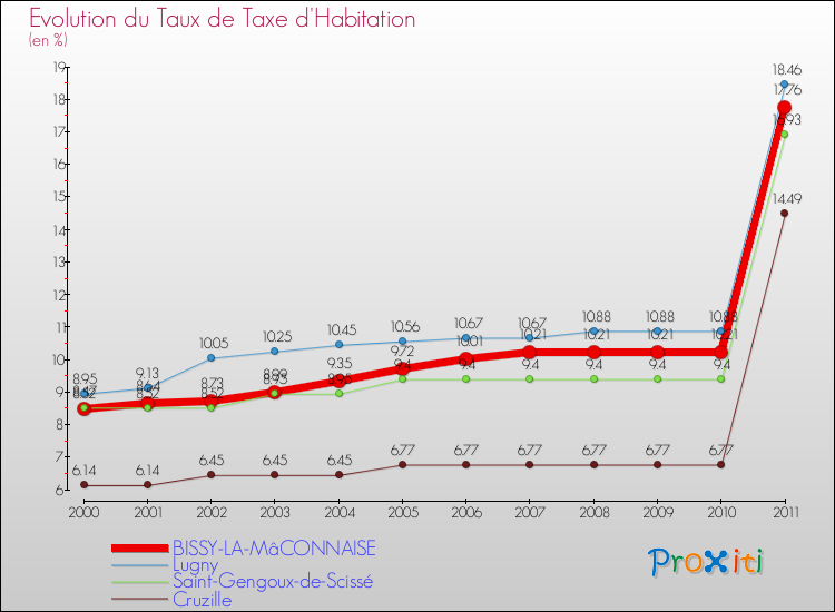 Evolution du taux de la taxe d'habitation pour BISSY-LA-MâCONNAISE et les communes proches Comparaison des taux de la taxe d'habitation pour BISSY-LA-MâCONNAISE et les communes voisines