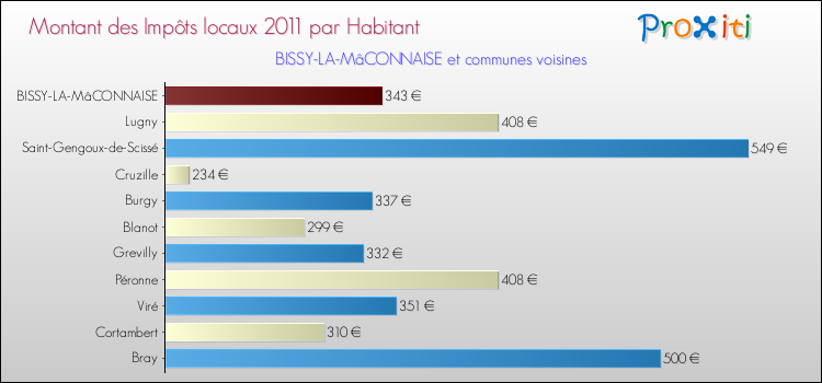 Montant des impôts locaux par Habitant pour BISSY-LA-MâCONNAISE et les communes proches Comparaison des impôts locaux par habitant pour BISSY-LA-MâCONNAISE et les communes voisines