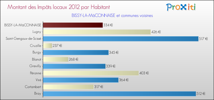 Montant des impôts locaux par Habitant pour BISSY-LA-MâCONNAISE et les communes proches Comparaison des impôts locaux par habitant pour BISSY-LA-MâCONNAISE et les communes voisines