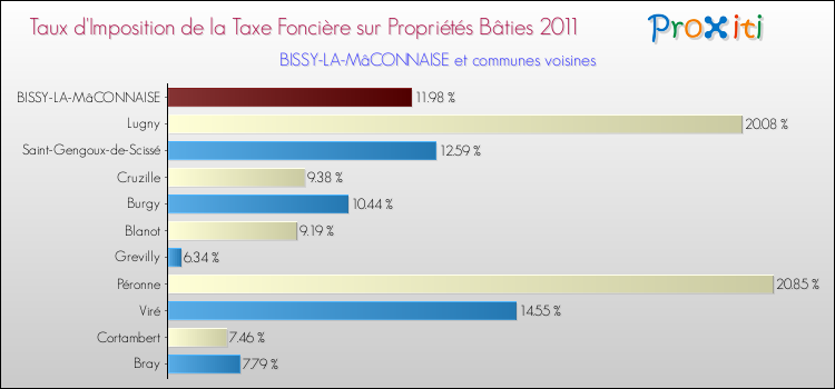 Taux d'imposition de la taxe foncière sur le bati 2011 pour BISSY-LA-MâCONNAISE et les communes proches Comparaison des taux d'imposition de la taxe foncière sur le bati 2011 pour BISSY-LA-MâCONNAISE et les communes voisines