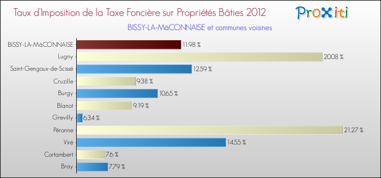 Taux d'imposition de la taxe foncière sur le bati 2012 pour BISSY-LA-MâCONNAISE et les communes proches Comparaison des taux d'imposition de la taxe foncière sur le bati 2012 pour BISSY-LA-MâCONNAISE et les communes voisines