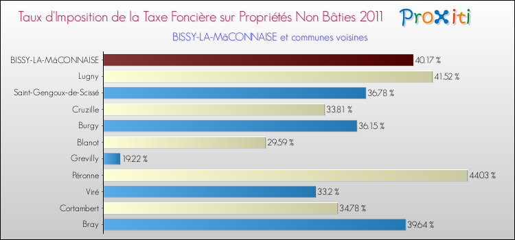 Taux d'imposition de la taxe foncière sur les immeubles et terrains non batis 2011 pour BISSY-LA-MâCONNAISE et les communes proches Comparaison des taux d'imposition de la taxe foncière sur les immeubles et terrains non batis 2011 pour BISSY-LA-MâCONNAISE et les communes voisines