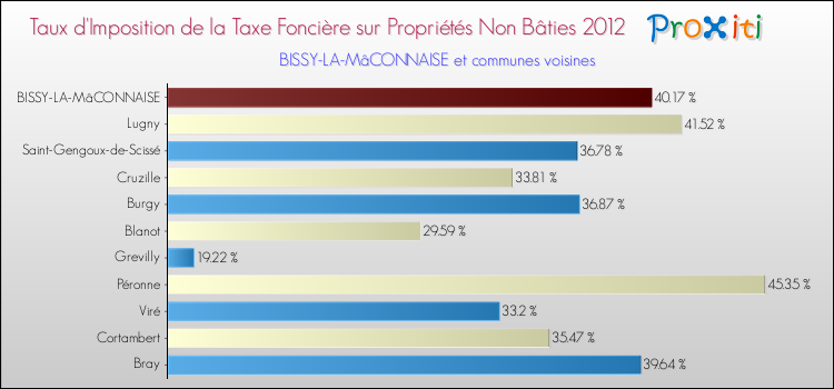 Taux d'imposition de la taxe foncière sur les immeubles et terrains non batis 2012 pour BISSY-LA-MâCONNAISE et les communes proches Comparaison des taux d'imposition de la taxe foncière sur les immeubles et terrains non batis 2012 pour BISSY-LA-MâCONNAISE et les communes voisines