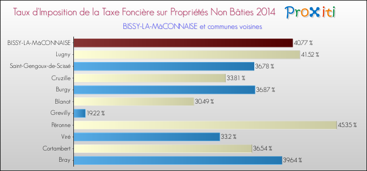 Taux d'imposition de la taxe foncière sur les immeubles et terrains non batis 2014 pour BISSY-LA-MâCONNAISE et les communes proches Comparaison des taux d'imposition de la taxe foncière sur les immeubles et terrains non batis 2014 pour BISSY-LA-MâCONNAISE et les communes voisines