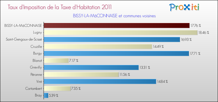 Taux d'imposition de la taxe d'habitation 2011 pour BISSY-LA-MâCONNAISE et les communes proches Comparaison des taux d'imposition de la taxe d'habitation 2011 pour BISSY-LA-MâCONNAISE et les communes voisines