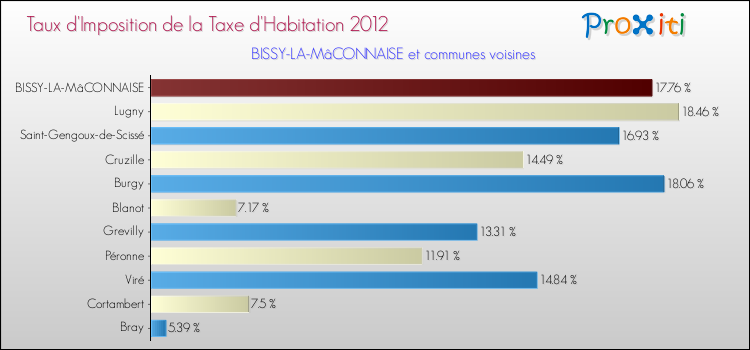 Taux d'imposition de la taxe d'habitation 2012 pour BISSY-LA-MâCONNAISE et les communes proches Comparaison des taux d'imposition de la taxe d'habitation 2012 pour BISSY-LA-MâCONNAISE et les communes voisines