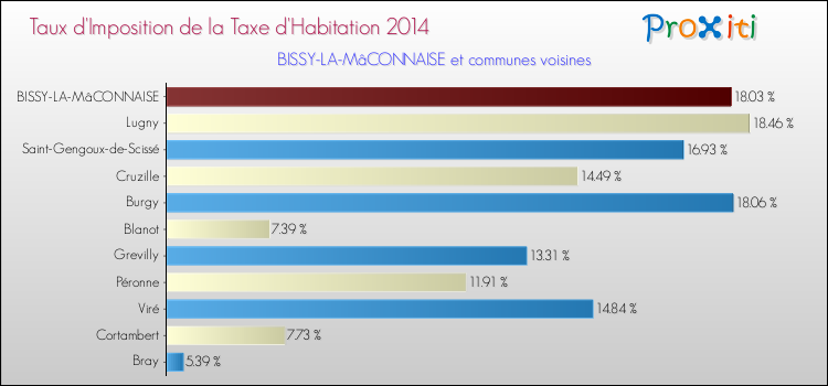 Taux d'imposition de la taxe d'habitation 2014 pour BISSY-LA-MâCONNAISE et les communes proches Comparaison des taux d'imposition de la taxe d'habitation 2014 pour BISSY-LA-MâCONNAISE et les communes voisines