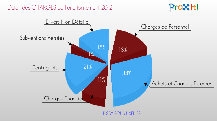 Décomposition des Charges de Fonctionnement 2012 de la commune de BISSY-SOUS-UXELLES Charges de Fonctionnement 2012 pour la commune de BISSY-SOUS-UXELLES