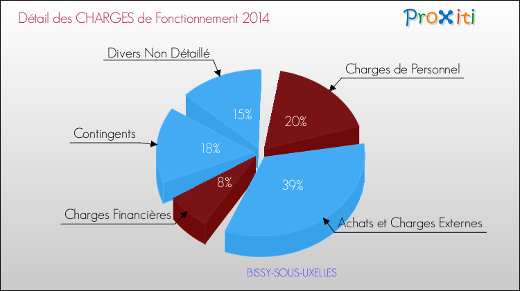 Décomposition des Charges de Fonctionnement 2014 de la commune de BISSY-SOUS-UXELLES Charges de Fonctionnement 2014 pour la commune de BISSY-SOUS-UXELLES