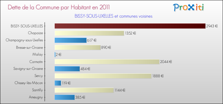 Dette par habitant de la commune en 2011 pour BISSY-SOUS-UXELLES et les communes proches Comparaison de la dette par habitant de la commune en 2011 pour BISSY-SOUS-UXELLES et les communes voisines