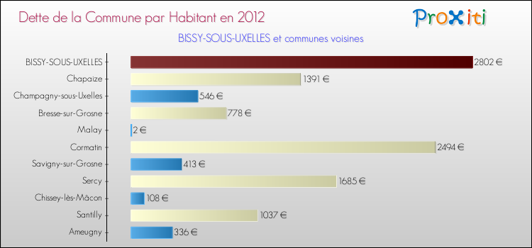 Dette par habitant de la commune en 2012 pour BISSY-SOUS-UXELLES et les communes proches Comparaison de la dette par habitant de la commune en 2012 pour BISSY-SOUS-UXELLES et les communes voisines