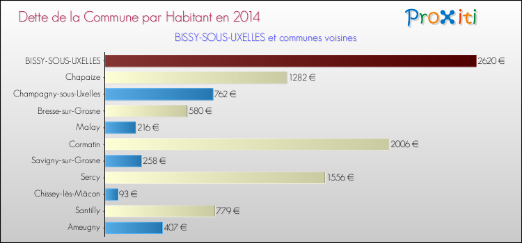 Dette par habitant de la commune en 2014 pour BISSY-SOUS-UXELLES et les communes proches Comparaison de la dette par habitant de la commune en 2014 pour BISSY-SOUS-UXELLES et les communes voisines