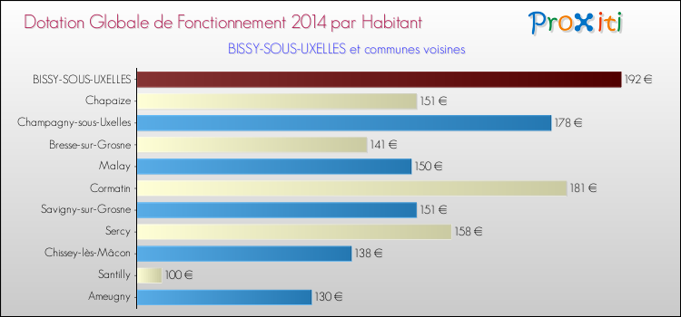 Montant des dotations globales de fonctionnement DGF par Habitant pour BISSY-SOUS-UXELLES et les communes proches en 2014. Comparaison des des dotations globales de fonctionnement DGF par habitant pour BISSY-SOUS-UXELLES et les communes voisines en 2014.
