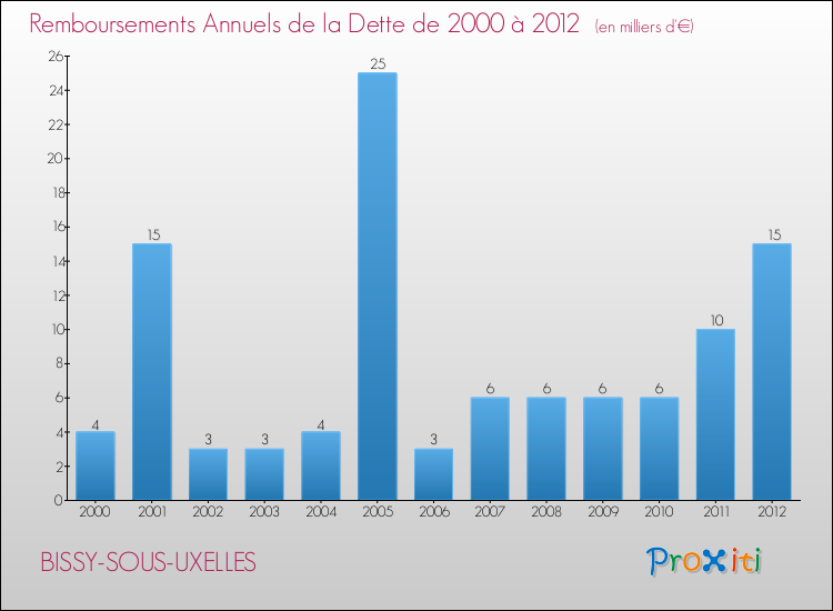 Evolution de l'annuité de la dette pour la commune de BISSY-SOUS-UXELLES de 2000 à 2012 Annuités de la dette pour BISSY-SOUS-UXELLES de 2000 à 2012