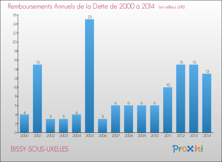 Evolution de l'annuité de la dette pour la commune de BISSY-SOUS-UXELLES de 2000 à 2014 Annuités de la dette pour BISSY-SOUS-UXELLES de 2000 à 2014