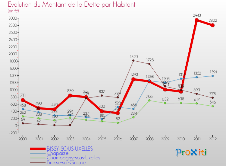 Evolution de la dette par habitant pour la commune de BISSY-SOUS-UXELLES et les communes proches de 2000 à 2012 Comparaison de la dette par habitant pour BISSY-SOUS-UXELLES et les communes voisines de 2000 à 2012