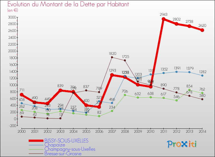 Evolution de la dette par habitant pour la commune de BISSY-SOUS-UXELLES et les communes proches de 2000 à 2014 Comparaison de la dette par habitant pour BISSY-SOUS-UXELLES et les communes voisines de 2000 à 2014