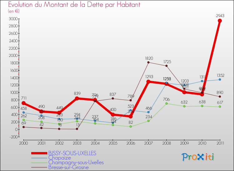 Evolution de la dette par habitant pour la commune de BISSY-SOUS-UXELLES et les communes proches Comparaison de la dette par habitant pour BISSY-SOUS-UXELLES et les communes voisines