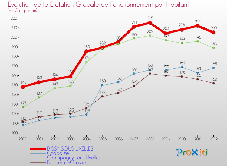 Evolution et montant de la dotation globale de fonctionnement par Habitant pour BISSY-SOUS-UXELLES et les communes proches Comparaison des dotations globales de fonctionnement par habitant pour BISSY-SOUS-UXELLES et les communes voisines