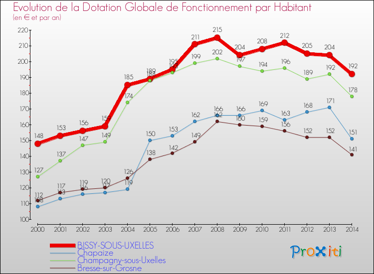Evolution et montant de la dotation globale de fonctionnement par Habitant pour BISSY-SOUS-UXELLES et les communes proches de 2000 à 2014. Comparaison des dotations globales de fonctionnement par habitant pour BISSY-SOUS-UXELLES et les communes voisines de 2000 à 2014.