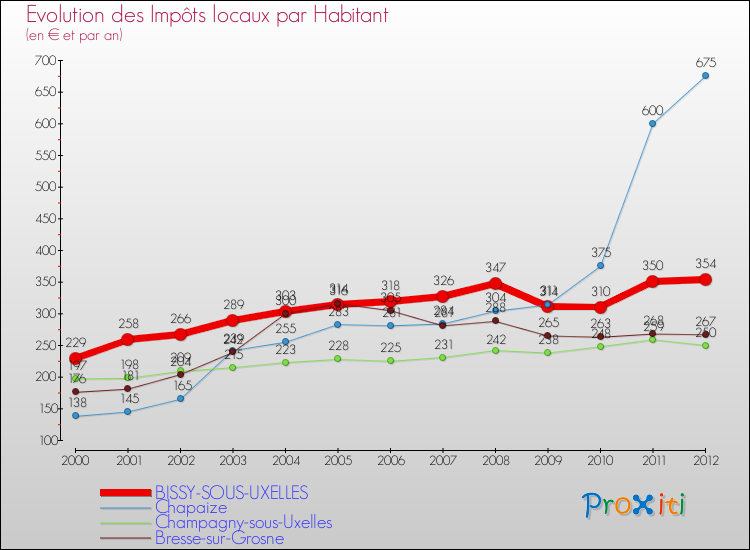 Evolution et montant des impôts locaux par Habitant pour BISSY-SOUS-UXELLES et les communes proches Comparaison des impôts locaux par habitant pour BISSY-SOUS-UXELLES et les communes voisines