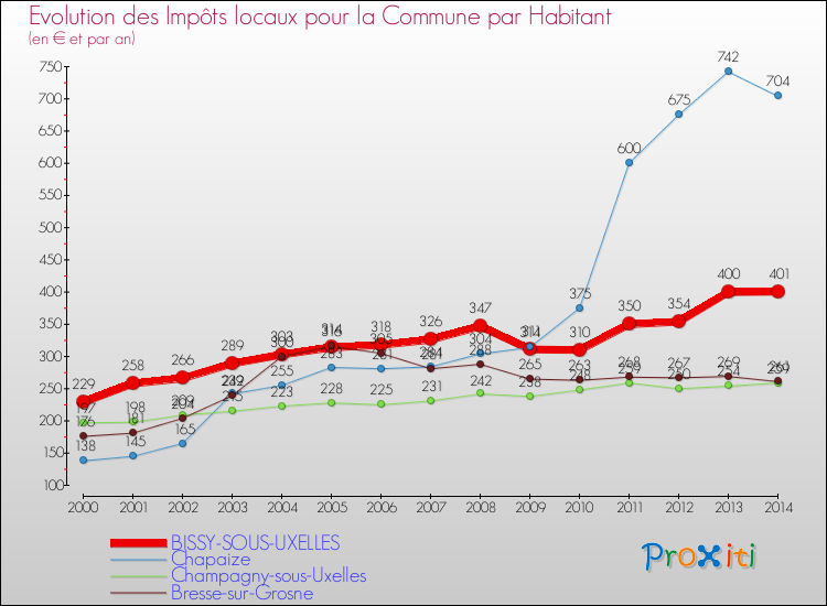 Evolution et montant des impôts locaux par Habitant pour BISSY-SOUS-UXELLES et les communes proches de 2000 à 2014 Comparaison des impôts locaux par habitant pour BISSY-SOUS-UXELLES et les communes voisines de 2000 à 2014
