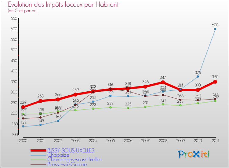 Evolution et montant des impôts locaux par Habitant pour BISSY-SOUS-UXELLES et les communes proches Comparaison des impôts locaux par habitant pour BISSY-SOUS-UXELLES et les communes voisines
