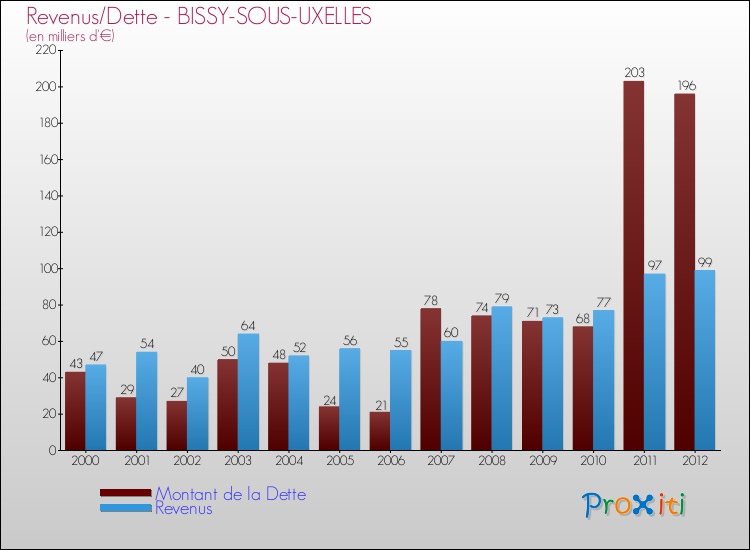 Evolution comparée de la dette et des revenus pour la commune de BISSY-SOUS-UXELLES de 2000 à 2012 Comparaison de la dette et des revenus pour BISSY-SOUS-UXELLES de 2000 à 2012
